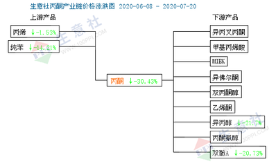 丙酮市場 輝煌不復，消毒劑銷售背后的轉變